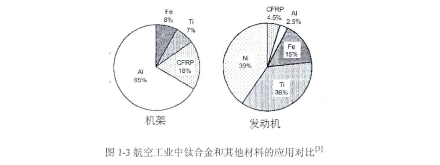 航空工業中鈦合金和其他材料的應用對比 航空工業中鈦合金和其他材料的應用對比
