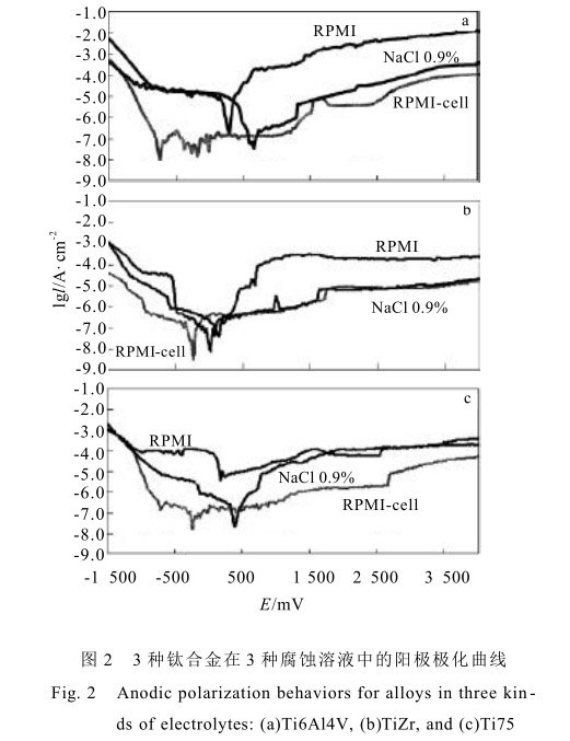 3種鈦合金在3種腐蝕溶液中的陽極極化曲線 3種鈦合金在3種腐蝕溶液中的陽極極化曲線