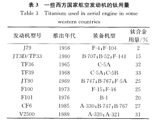 一些西方國家航空發動機的鈦用量 一些西方國家航空發動機的鈦用量