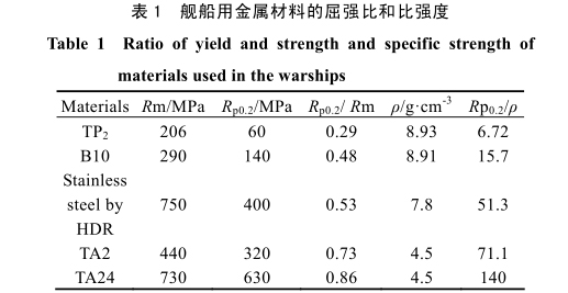 艦船用金屬材料的屈強比和比強度 艦船用金屬材料的屈強比和比強度