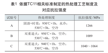 依據(jù)TC11相關(guān)標準制定的熱處理工藝制度及對應抗拉強度 依據(jù)TC11相關(guān)標準制定的熱處理工藝制度及對應抗拉強度