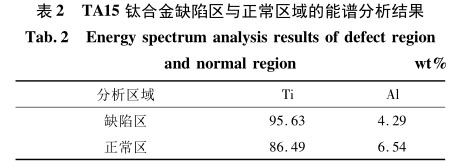 TA15鈦合金缺陷區(qū)與正常區(qū)域的能譜分析結(jié)果 TA15鈦合金缺陷區(qū)與正常區(qū)域的能譜分析結(jié)果