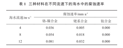 三種材料在不同流速下的海水中的腐蝕速率 三種材料在不同流速下的海水中的腐蝕速率